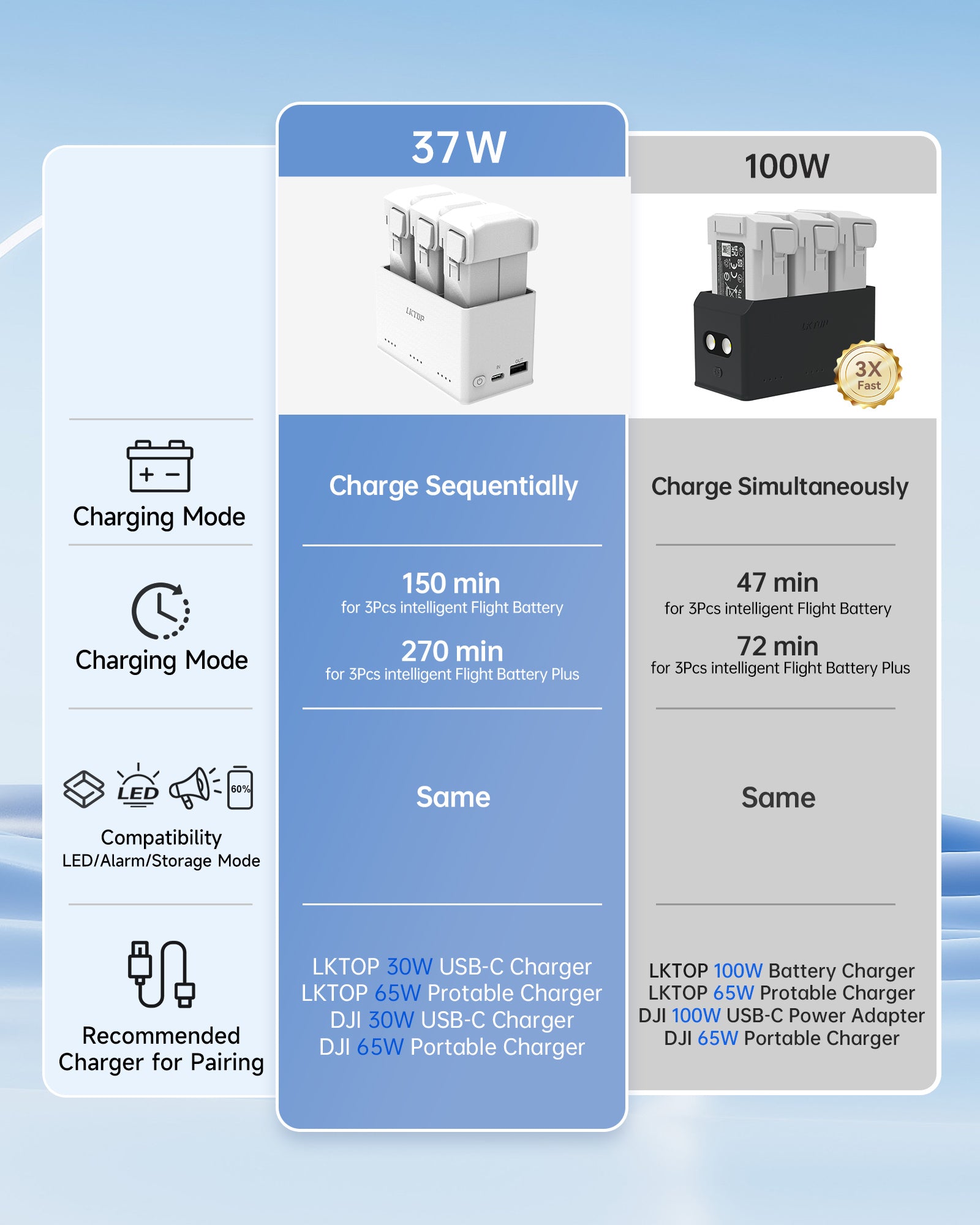 LKTOP 100W Mini 4 Pro/Mini 3 Series Battery Charging Hub