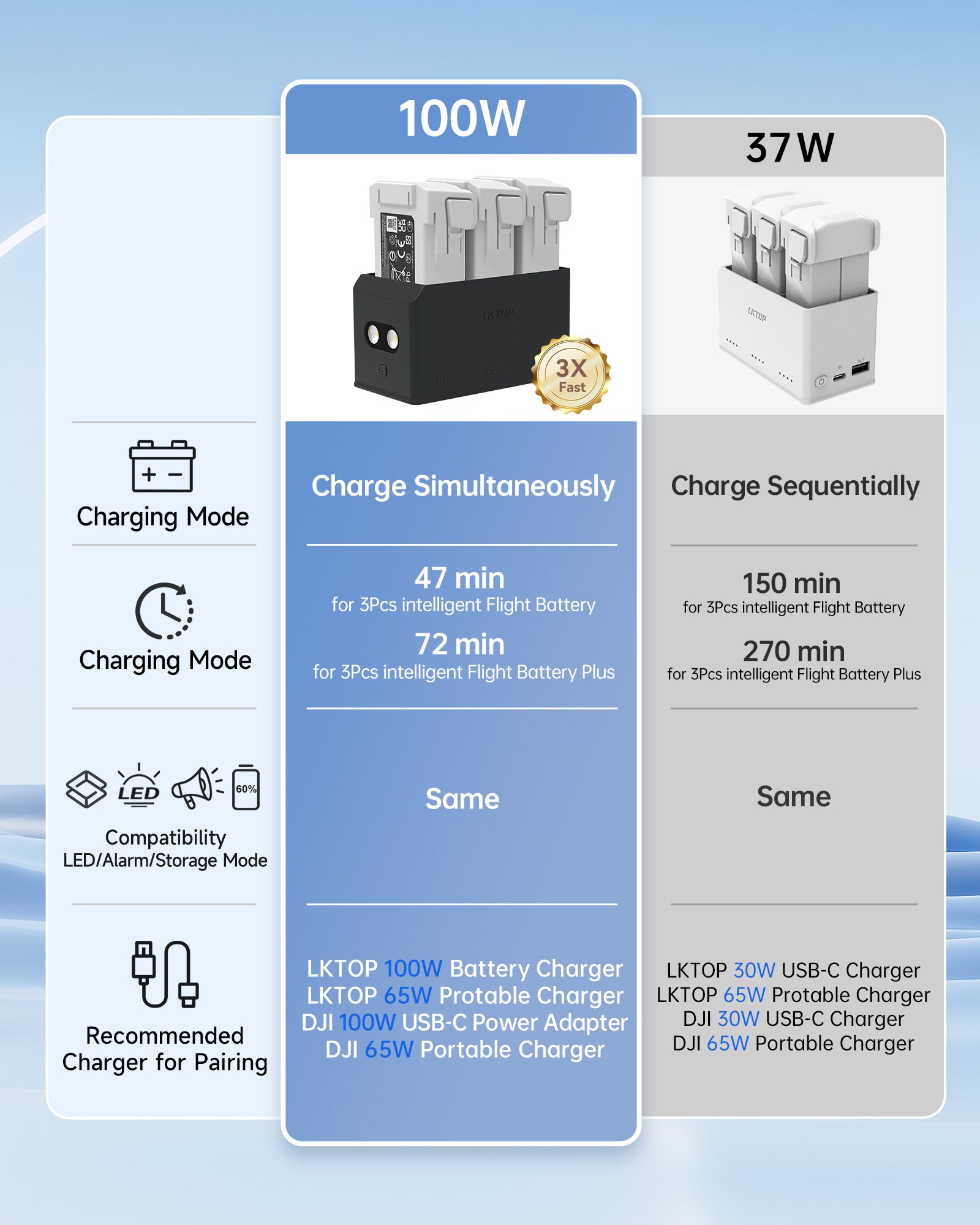 LKTOP 100W Mini 4 Pro/Mini 3 Series Battery Charging Hub